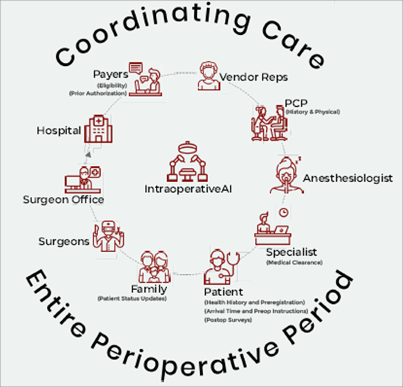 eORders coordinates care across the entire perioperative period - payers, vendor reps, PCP, anesthesiologist, specialist, patient, family, surgeons, surgeon office, and hospital